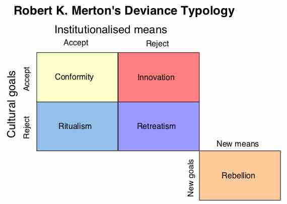 Merton's Social Strain Theory