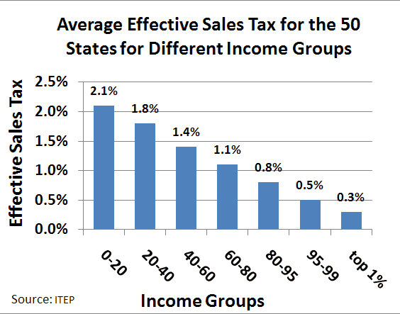 Sales Tax Rates