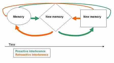 Memory interference