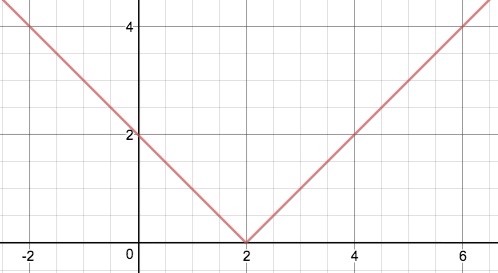 Absolute Value Graph