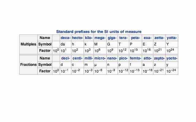 Standard prefixes for SI units